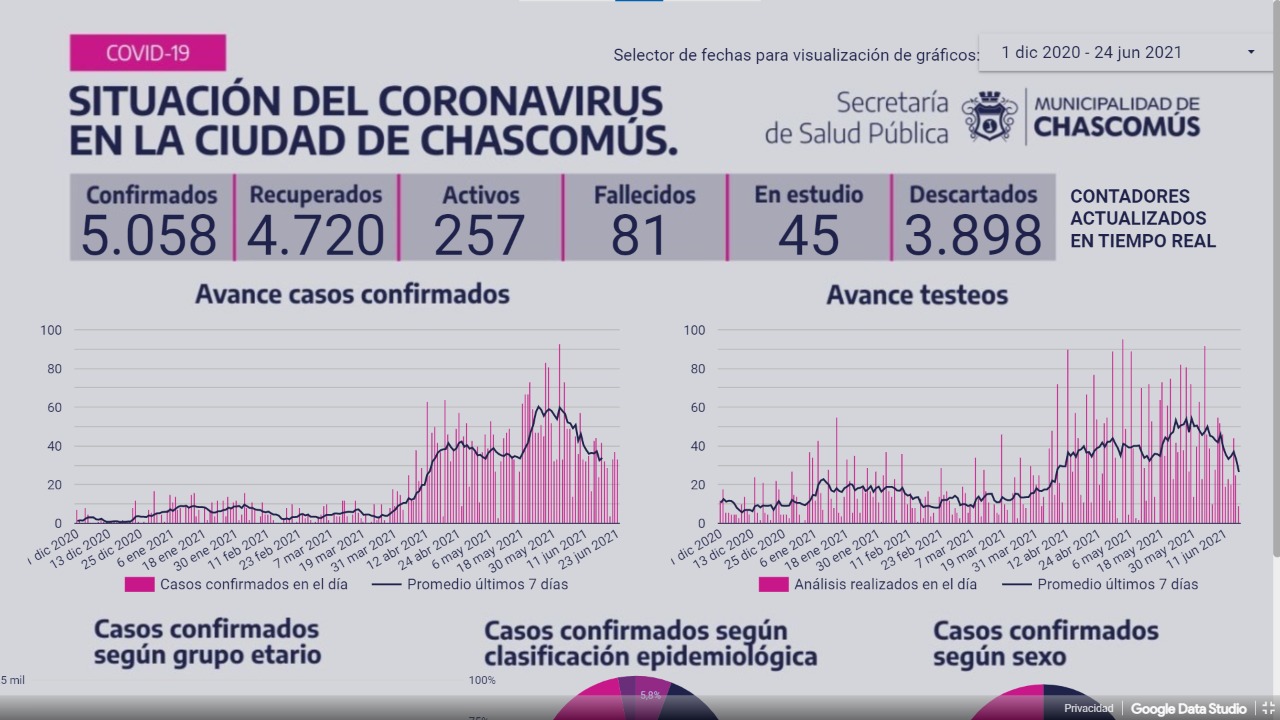 Chascomús ayer registró 28 nuevos casos de Covid-19