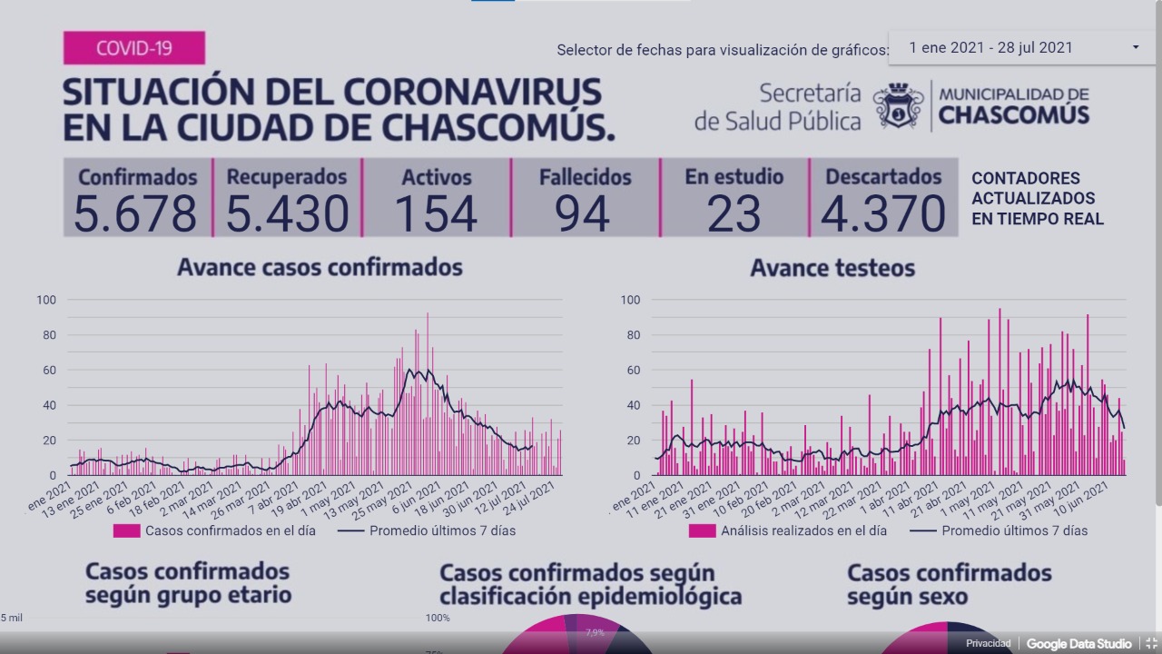 Ayer se registraron 25 nuevos casos de Covid-19 en Chascomús