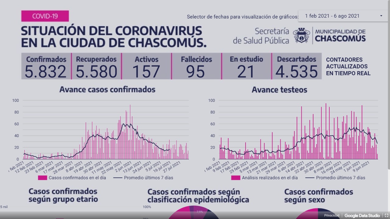 Chascomús: Ayer registró 21 nuevos casos de Covid-19