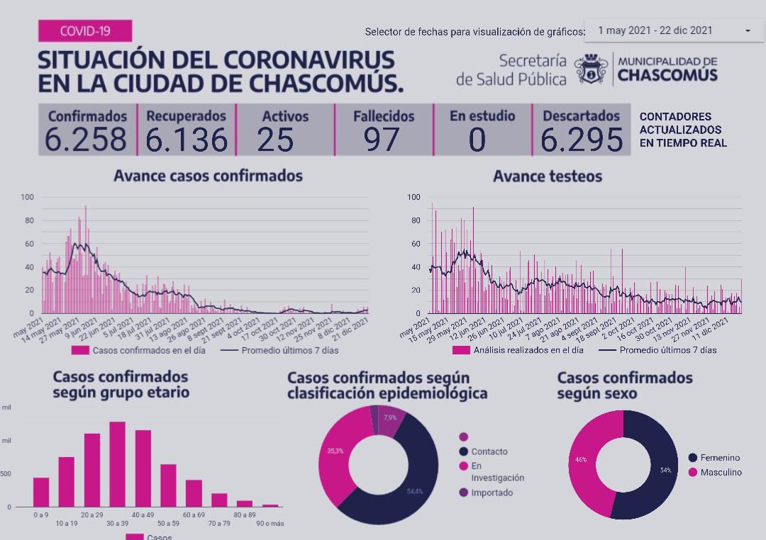 Chascomús registró ayer tres nuevos casos de Covid-19