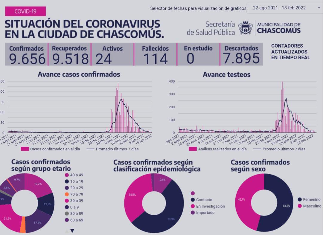 Ayer Chascomús contabilizó nuevo fallecimiento con Covid-19