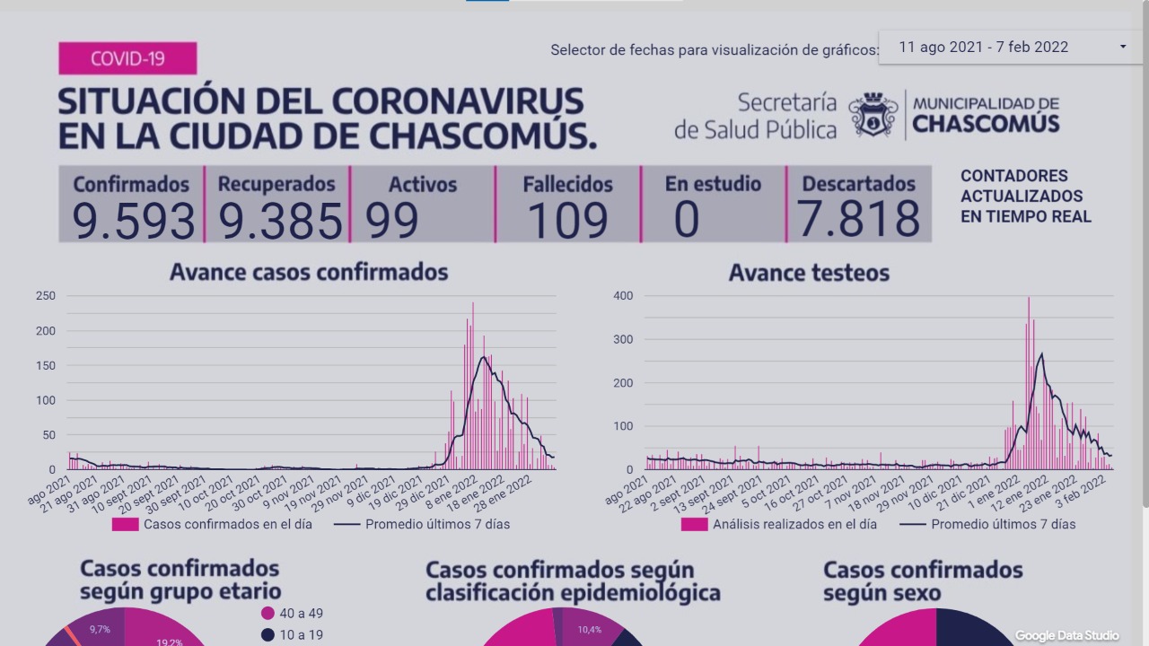 Ayer Chascomús registró un nuevo fallecimiento con Covid-19