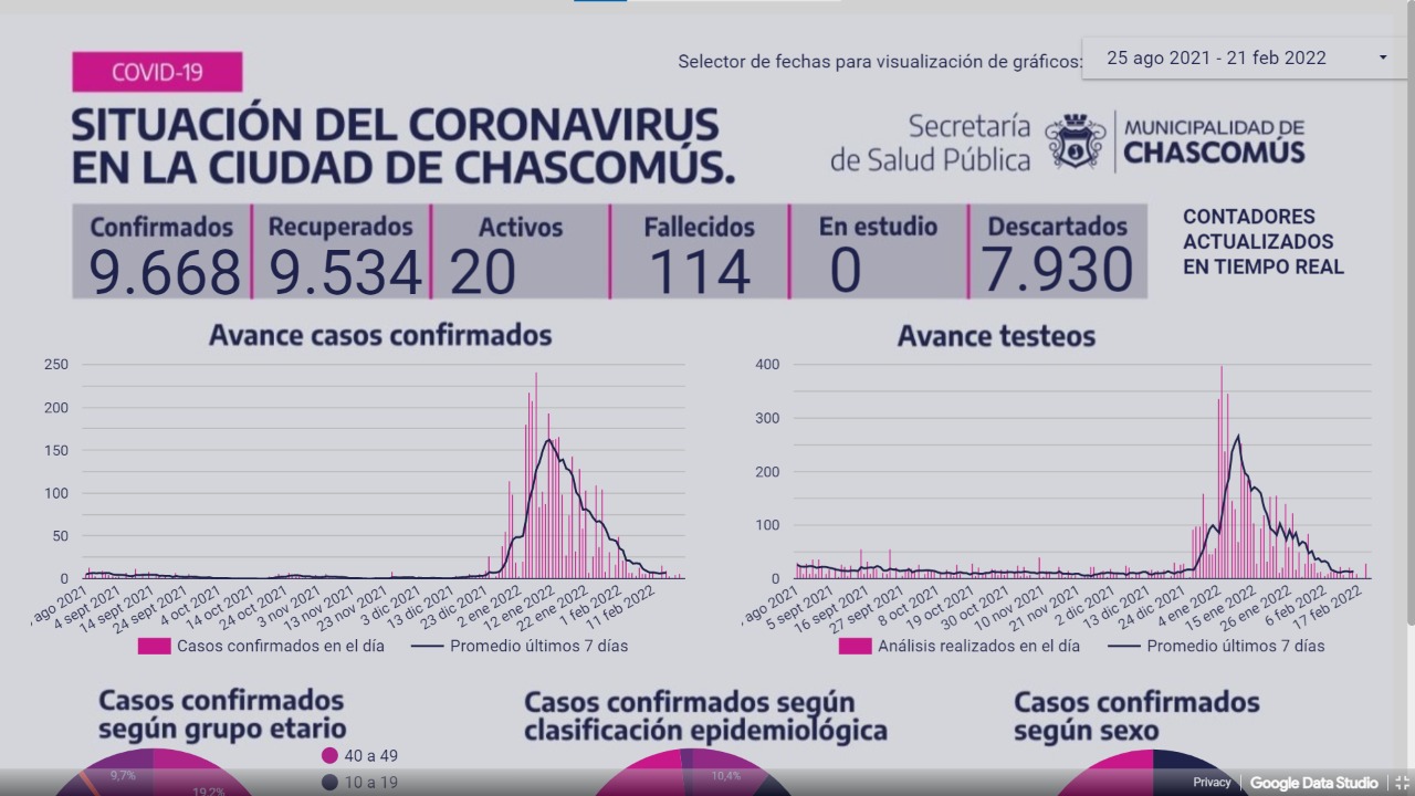 Ayer Chascomús contabilizó 6 nuevos casos de Covid-19