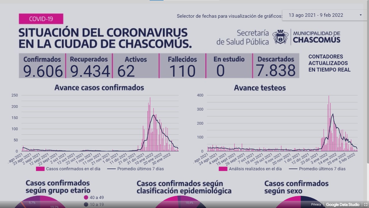 Ayer Chascomús registró 7 casos positivos de Covid-19