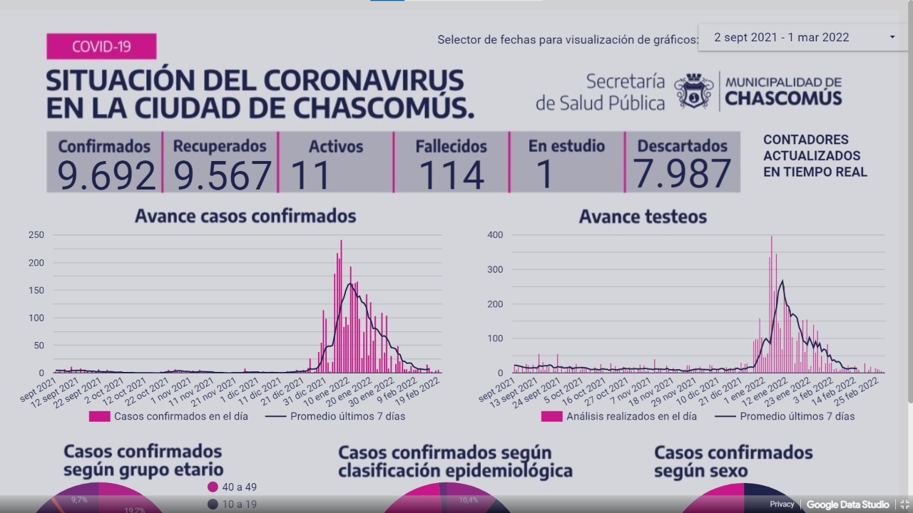 Chascomús ayer sumó cinco casos de Covid-19
