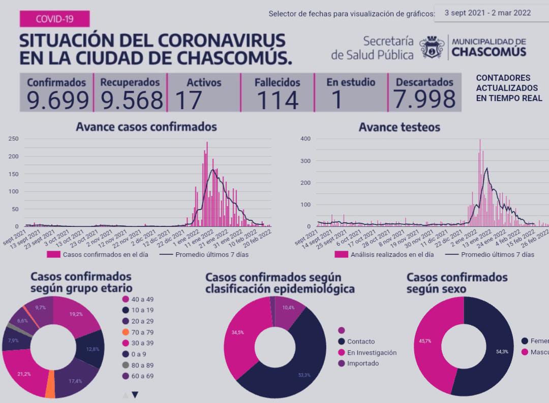 Ayer Chascomús registró siete casos de Covid-19