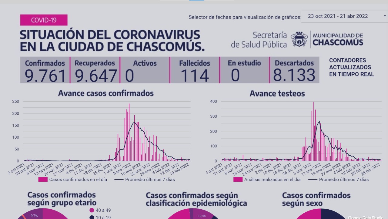 Chascomús cumplió dos semanas sin casos de Covid-19