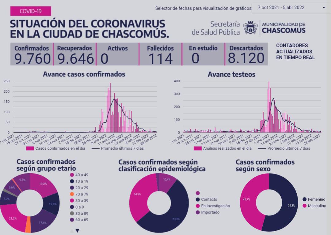 Luego de más de un año, Chascomús se encuentra sin pacientes activos de Covid-19