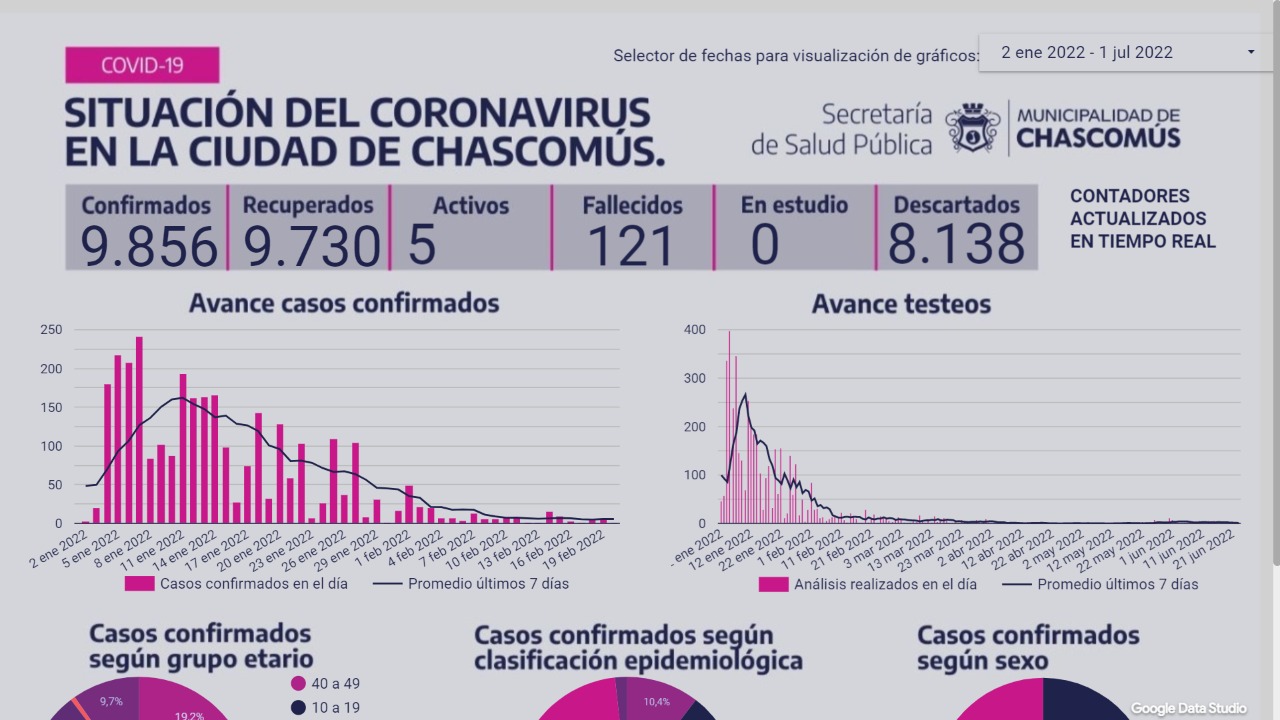 Ayer Chascomús registró dos fallecimientos con Covid-19