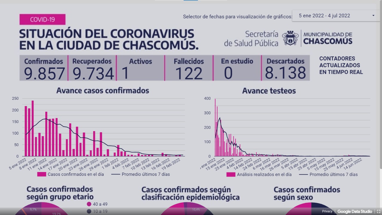 Chascomús: Ayer contabilizó un fallecido con Covid-19