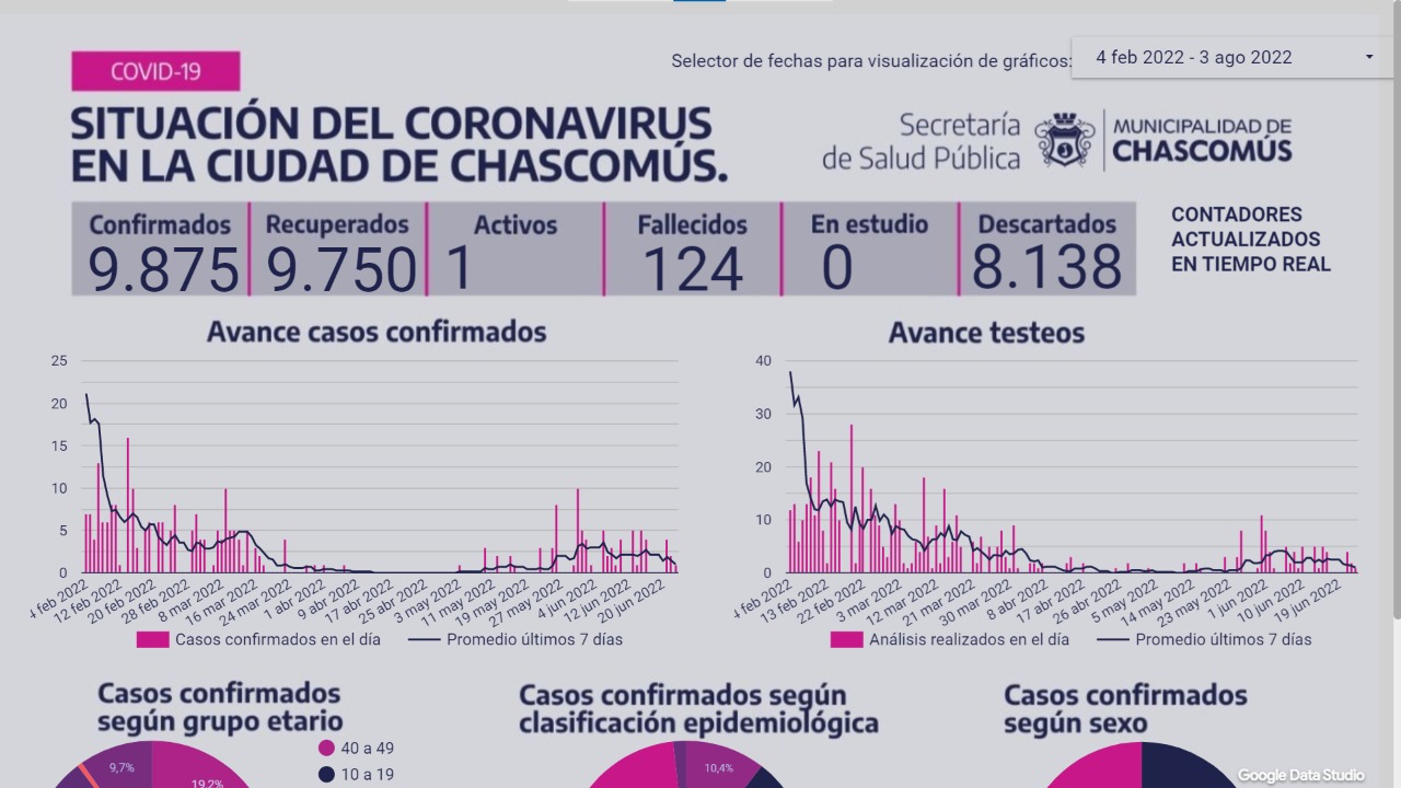 Chascomús registró un fallecimiento con Covid-19