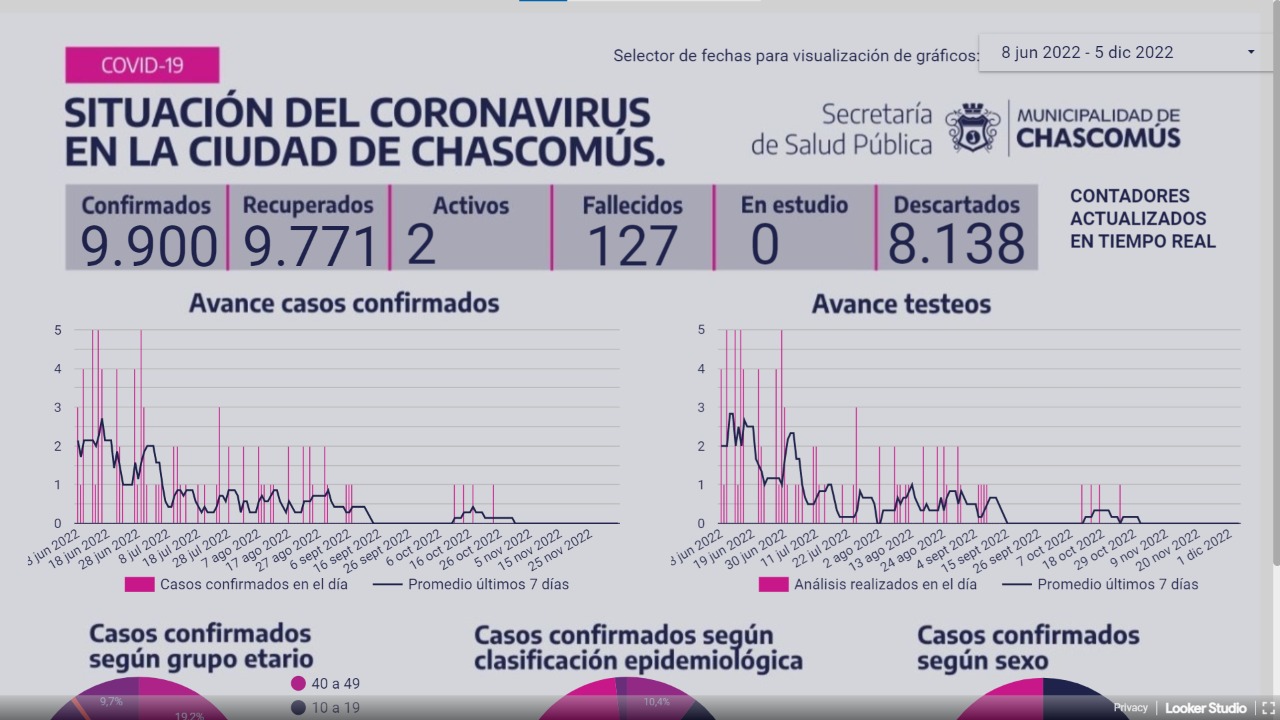 Chascomús registró este lunes dos casos de Covid-19