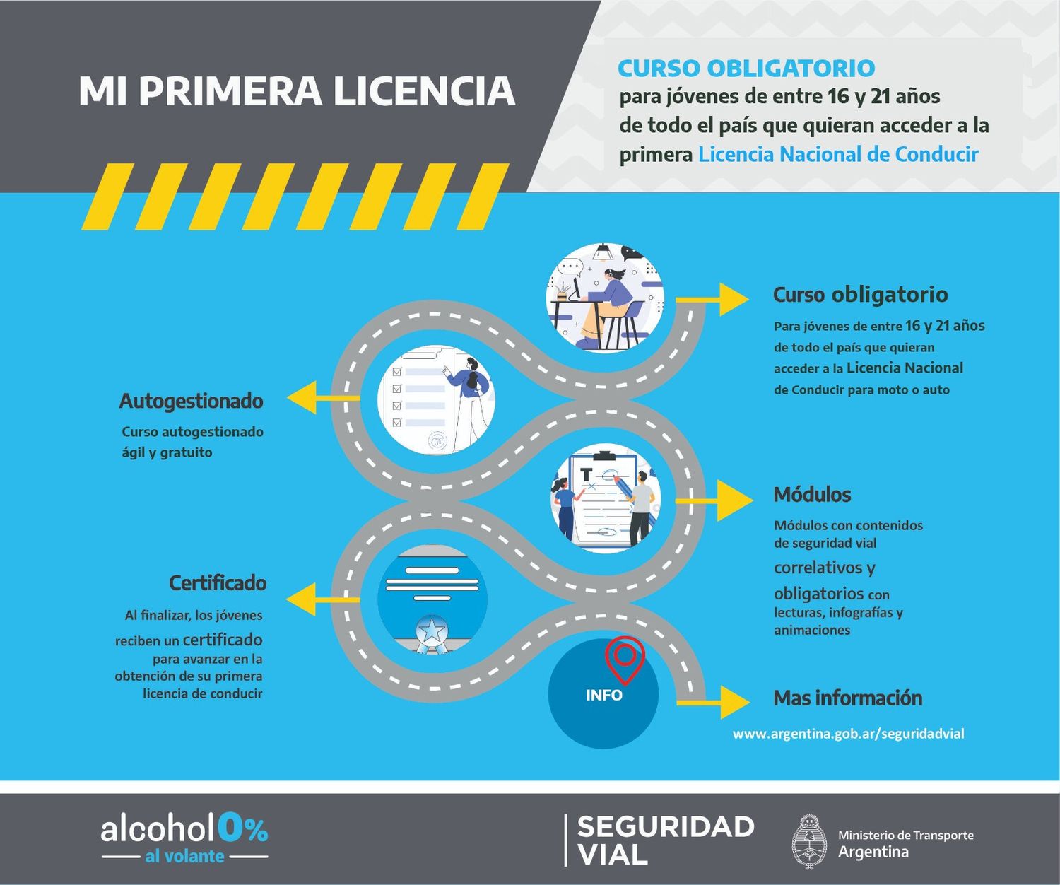 Arranca “Mi primera licencia”, un curso obligatorio para jóvenes que quieran obtener la Licencia Nacional de Conducir