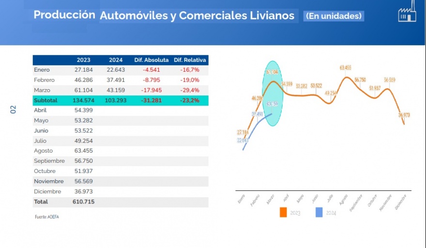 DATOS DE ADEFA: Fuerte caída de la producción automotriz en marzo: 29,4 % anual