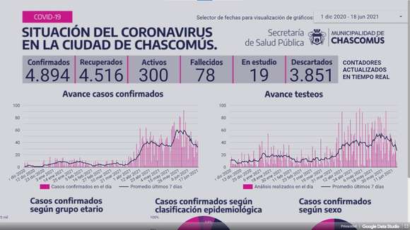 Chascomús: Ayer se registraron 32 casos de Covid-19