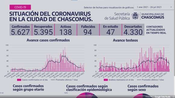 Ayer Chascomús registró 21 nuevos casos de Covid-19