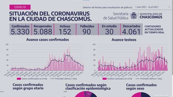 Chascomús: Ayer falleció una persona por Covid-19