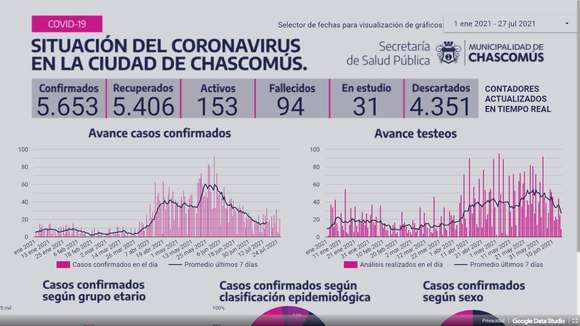 Chascomús: Ayer registró 26 nuevos casos de Covid-19