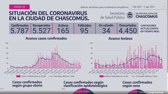 Chascomús registró ayer 28 nuevos casos de Covid-19