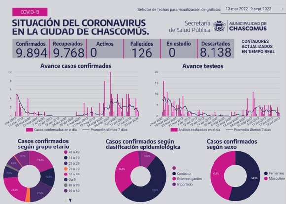 Chascomús: Ayer falleció una persona con Covid-19