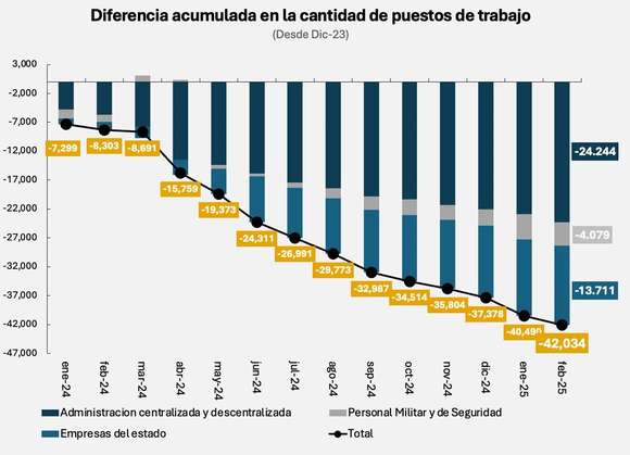 Sturzenegger celebró “el ahorro” por el despido de unos 42.000 estatales