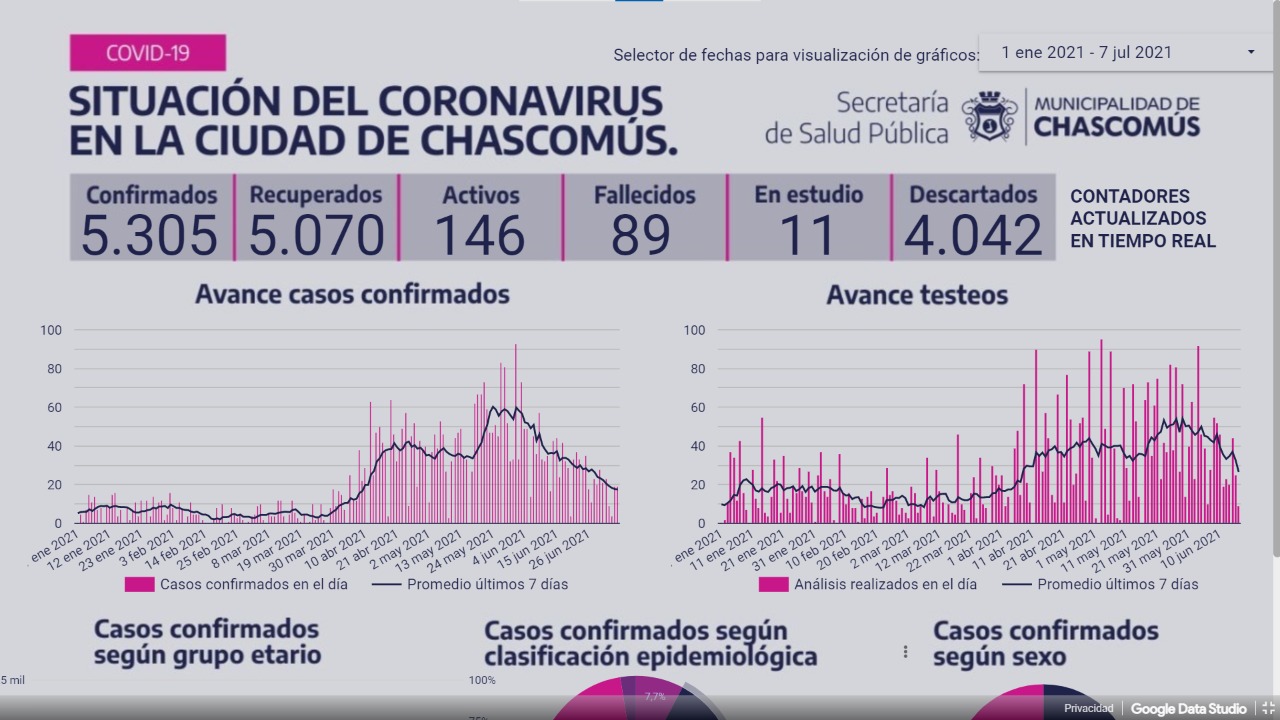 Chascomús: Ayer se registraron 17 nuevos casos de Covid-19