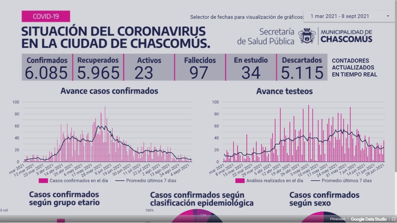 Ayer Chascomús contabilizó cinco nuevos casos de Covid-19