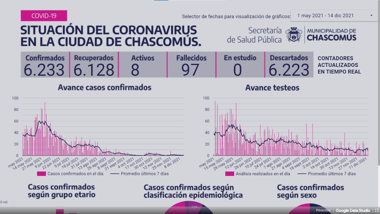 Chascomús: Registró cuatro nuevos casos de Covid-19