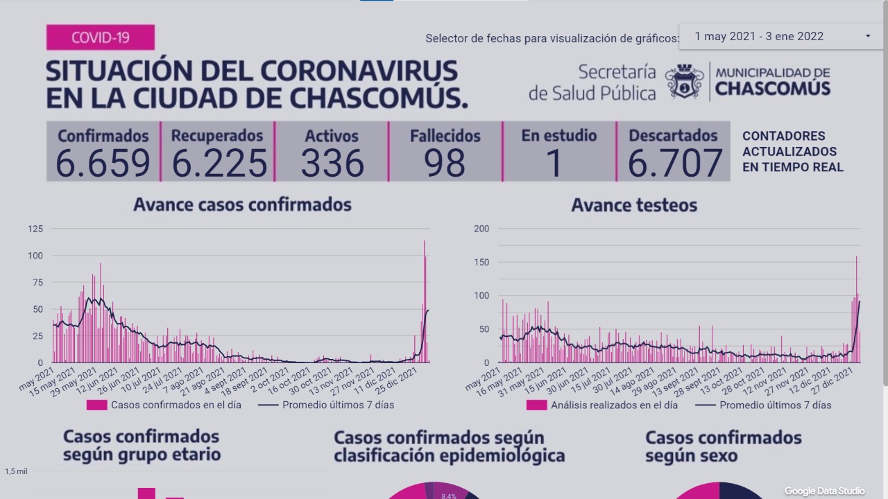 Chascomús registró ayer 20 nuevos casos positivos de Covid-19