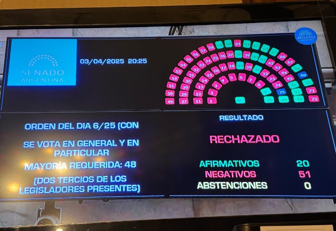 El Senado rechazó los pliegos de Lijo y García-Mansilla y el Gobierno repudió la decisión